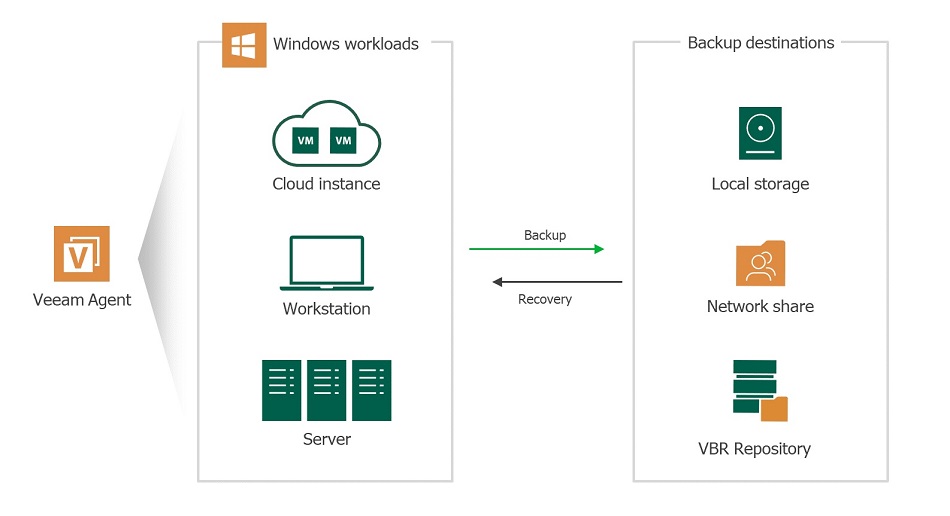 Veeam Agent free